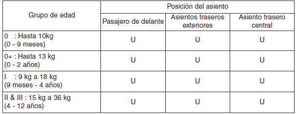 Aptitud de los sistemas de sujeción para niños para posición sentada