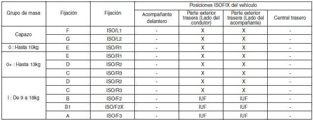 La idoneidad de los dispositivos de seguridad para niños para las posicione ISOFIX - Para Europa