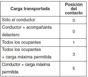 Dispositivo de nivelación de las luces