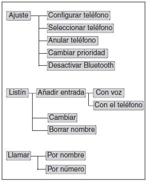 Listado del menú