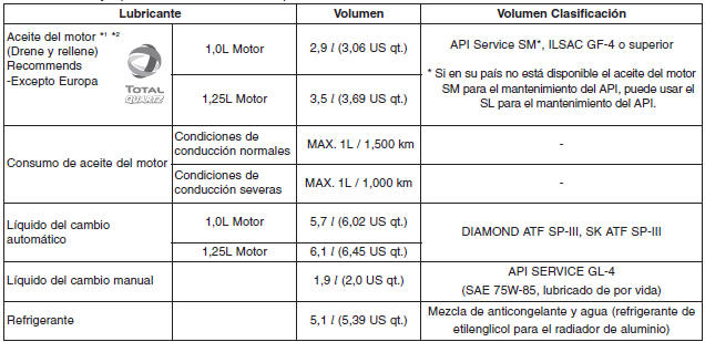 LUBRICANTES RECOMENDADOS Y CANTIDADES