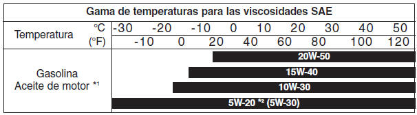 Viscosidad SAE recomendada