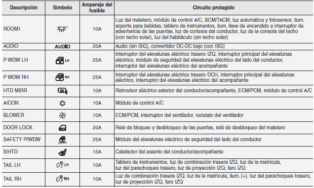 Panel de instrumento (Panel de fusible del lado del conductor)