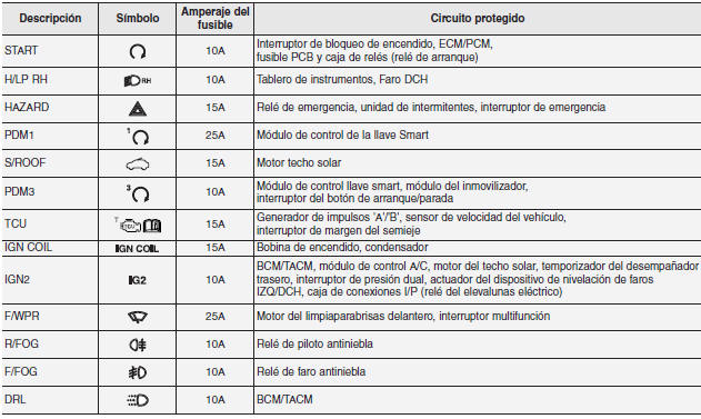 Panel de instrumento (Panel de fusible del lado del conductor)