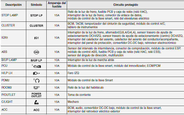 Panel de instrumento (Panel de fusible del lado del conductor)