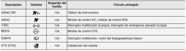 Panel de instrumento (Panel de fusible del lado del conductor)