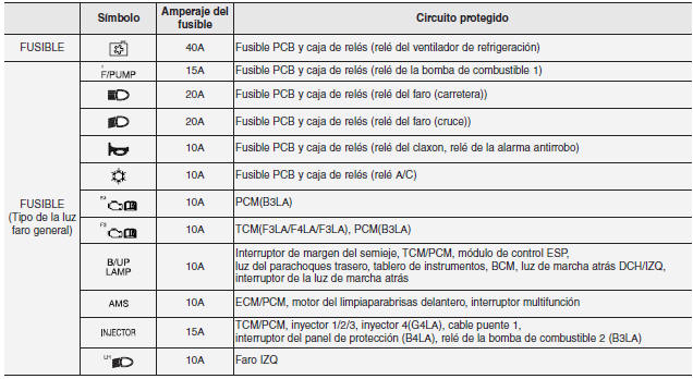 Panel del fusibles principal del compartimento del motor