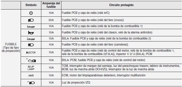 Panel de fusibles del compartimento del motor (sólo tipo de faro de proyección)