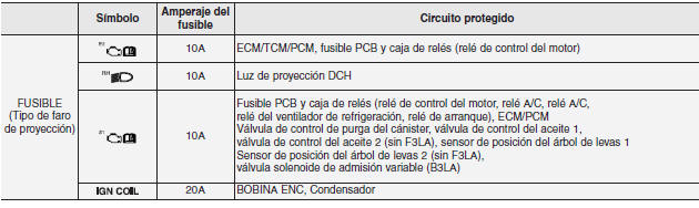 Panel de fusibles del compartimento del motor (sólo tipo de faro de proyección)