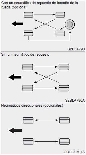 Rotación de los neumáticos