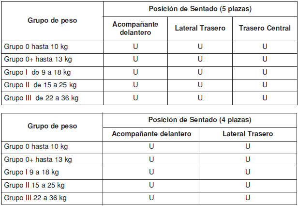 La Adecuación del Sistema de Sujeción para Niños a la Posición del Asiento utilizando el Cinturón de Seguridad - Para Europa