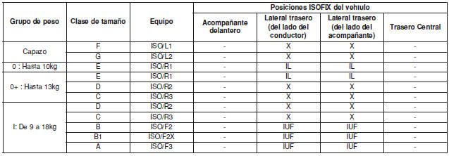 Adecuación de las sujeción para niño para las posiciones ISOFIX del vehículo - Para Europa