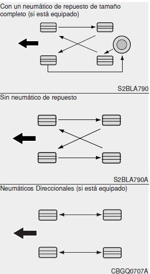 Rotación del neumático