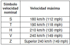 Velocidad nominal de la rueda