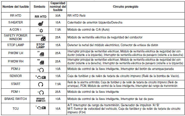 Panel de instrumentos (Tablero de fusibles del lado del conductor)