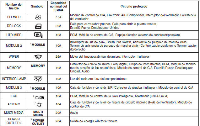 Panel de instrumentos (Tablero de fusibles del lado del conductor)