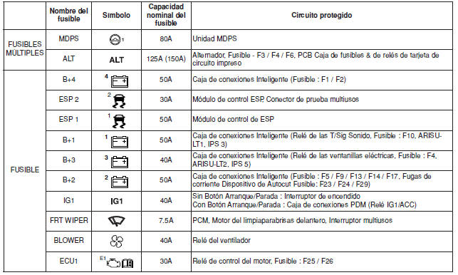 Tablero principal de fusibles del compartimiento del motor