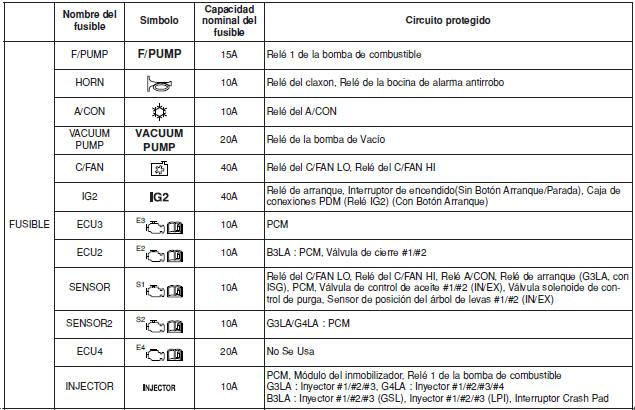 Tablero principal de fusibles del compartimiento del motor