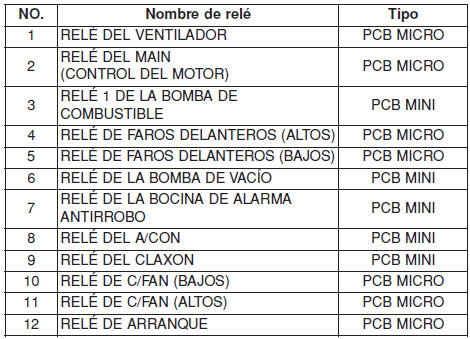 Tablero principal de fusibles del compartimiento del motor