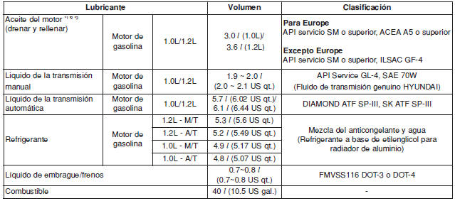 CAPACIDADES Y LUBRICANTES RECOMENDADOS