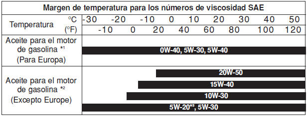 Número de viscosidad SAE recomendado