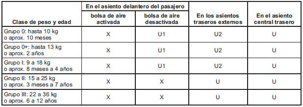 Opciones permisibles para instalar un sistema de asiento de seguridad para niños