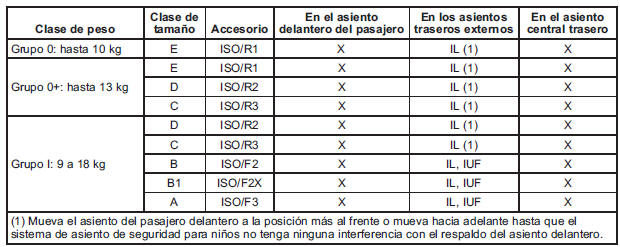 Opciones permisibles para instalar un sistema de asiento de seguridad para niños ISOFIX