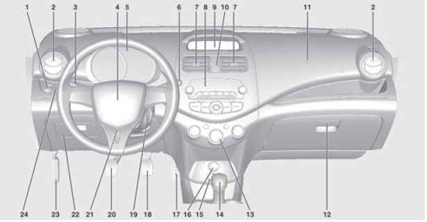 Descripción general del tablero de instrumentos