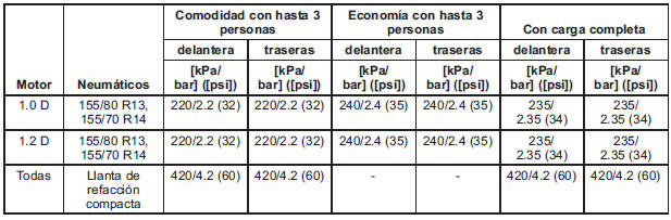 Presión de llantas