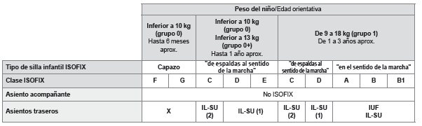 Tabla recapitulativa para la instalación de sillas infantiles ISOFIX