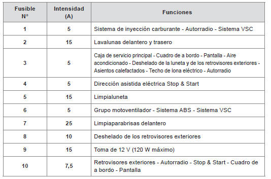 Fusibles en el tablero de a bordo