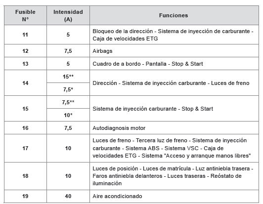 Fusibles en el tablero de a bordo