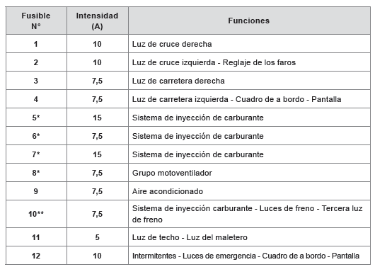 Fusibles en el compartimento motor