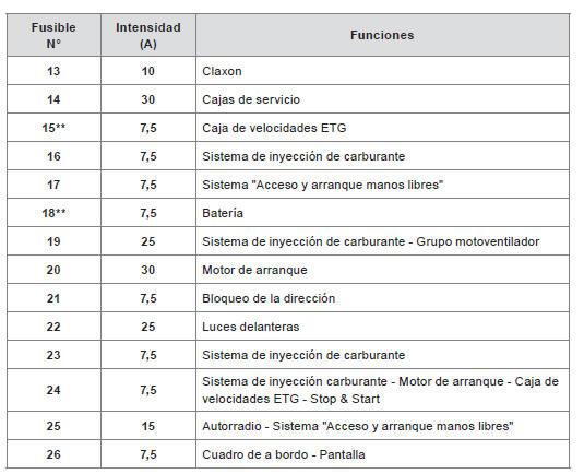 Fusibles en el compartimento motor