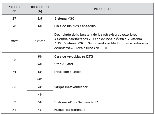 Fusibles en el compartimento motor