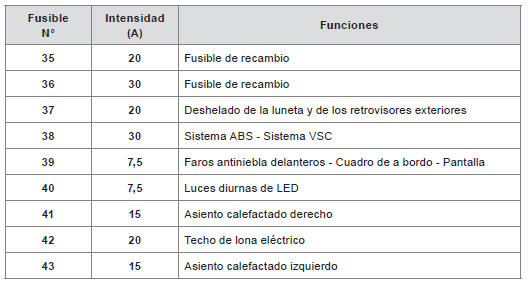 Fusibles en el compartimento motor