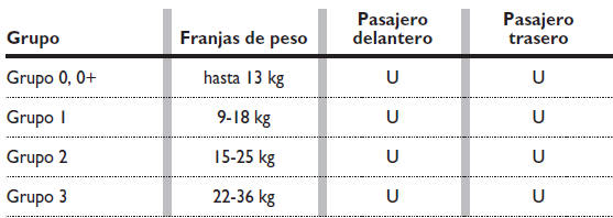 Idoneidad de los asientos de los pasajeros para el uso de sillitas universales para niños