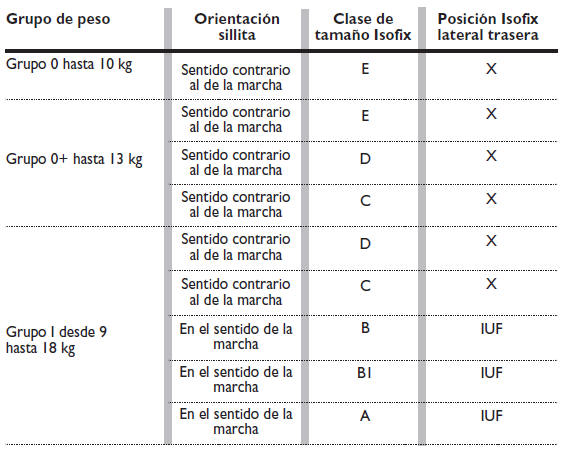 Idoneidad de los asientos de los pasajeros para el uso de sillitas isofix universales para niños