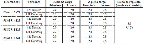 PRESIÓN DE INFLADO EN FRÍO