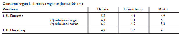 Consumo de combustible 