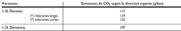 Emisiones de CO2