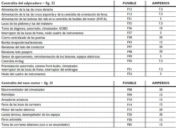 Tabla resumen de los fusibles