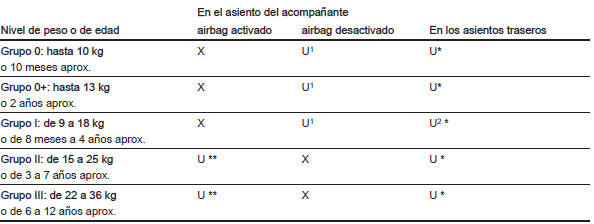 Opciones permitidas para el montaje de un sistema de retención infantil