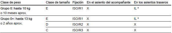 Opciones permitidas para el montaje de un sistema de retención infantil ISOFIX