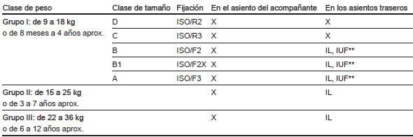 Opciones permitidas para el montaje de un sistema de retención infantil ISOFIX