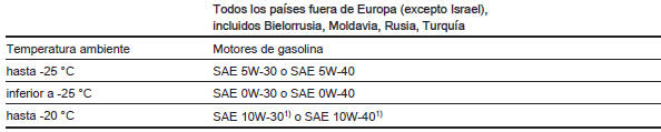 Grados de viscosidad del aceite de motor