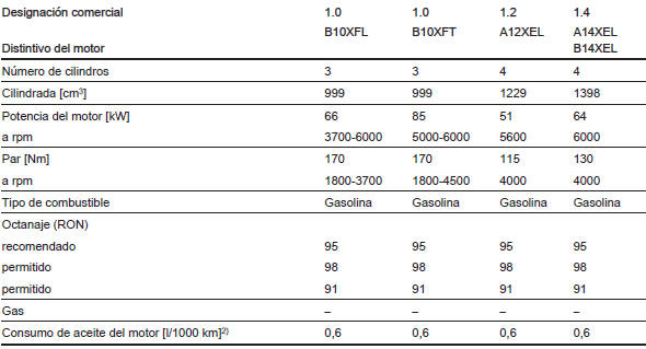 Datos del motor