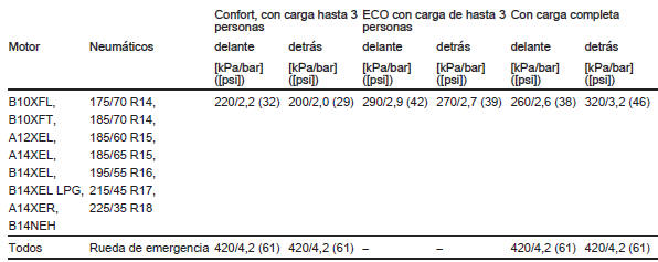 Presiones de los neumáticos