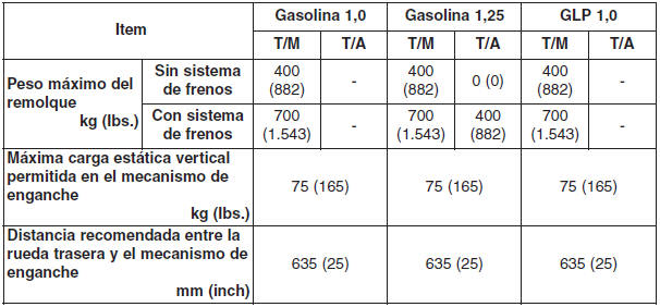 Si decide arrastrar un remolque