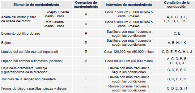 MANTENIMIENTO EN CONDICIONES DE USO EXIGENTES - MOTOR DE GASOLINA